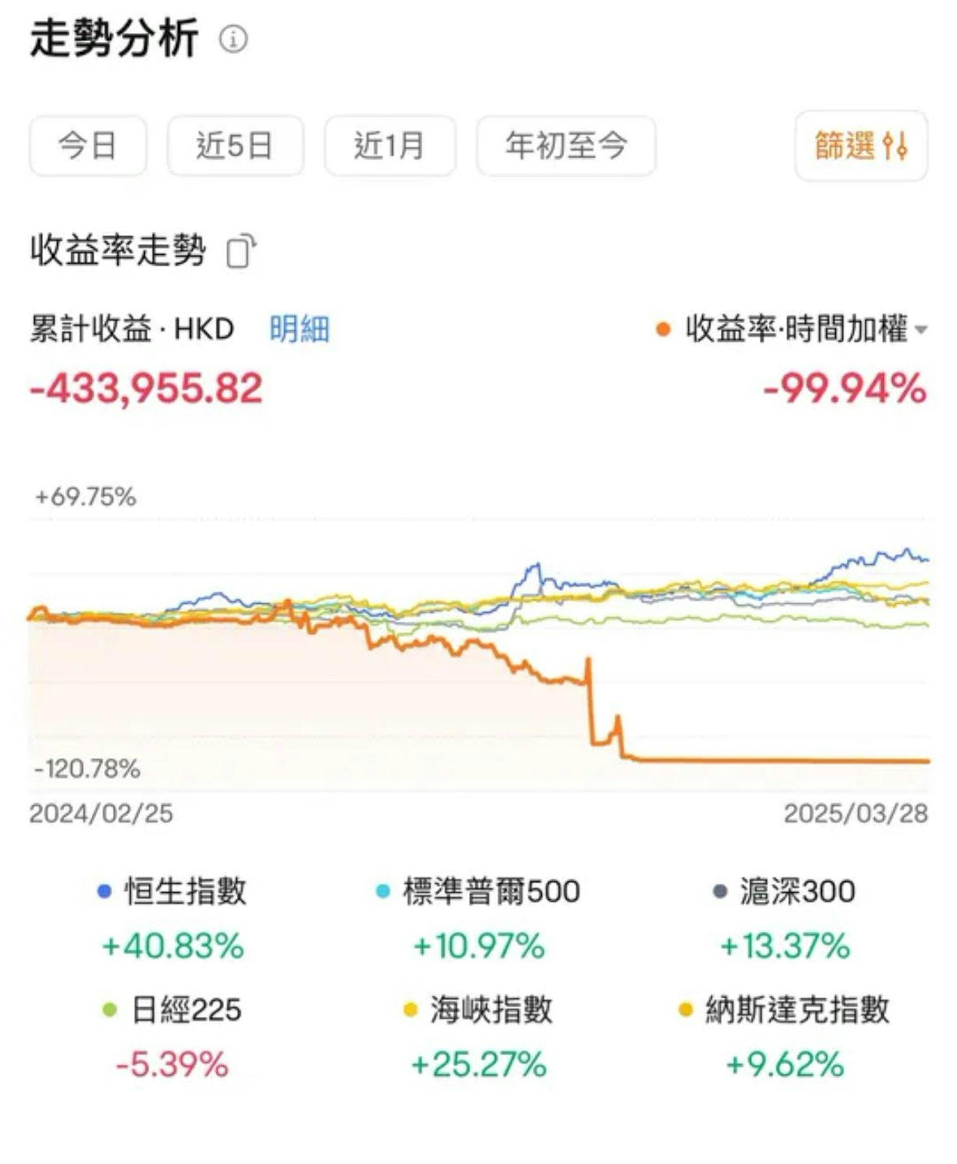 有網友以「玩股票輸了幾十萬,覺得自己好沒用」為題發文。(圖/翻攝自LIHKG論壇)