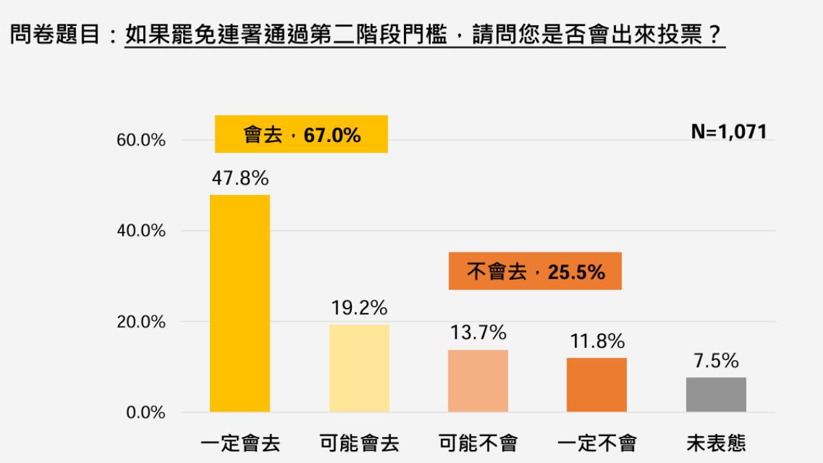 高達近7成的民眾表態會去投票。(圖/國家安全研究學會提供)