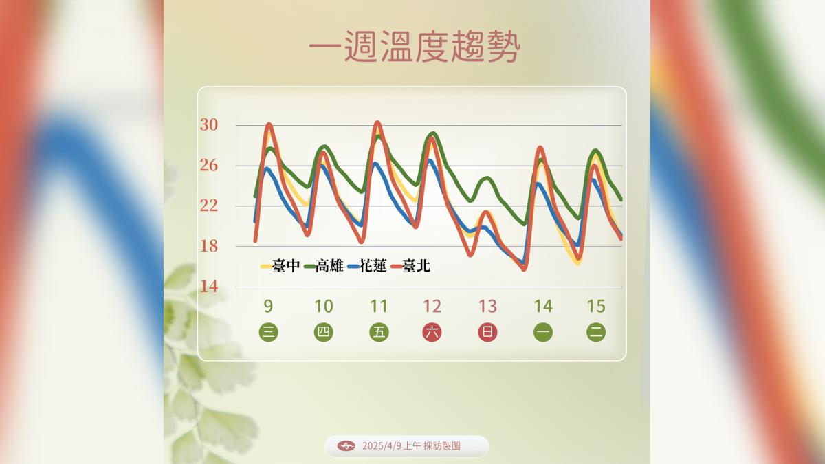 未來一週溫度趨勢。（圖／氣象署提供）