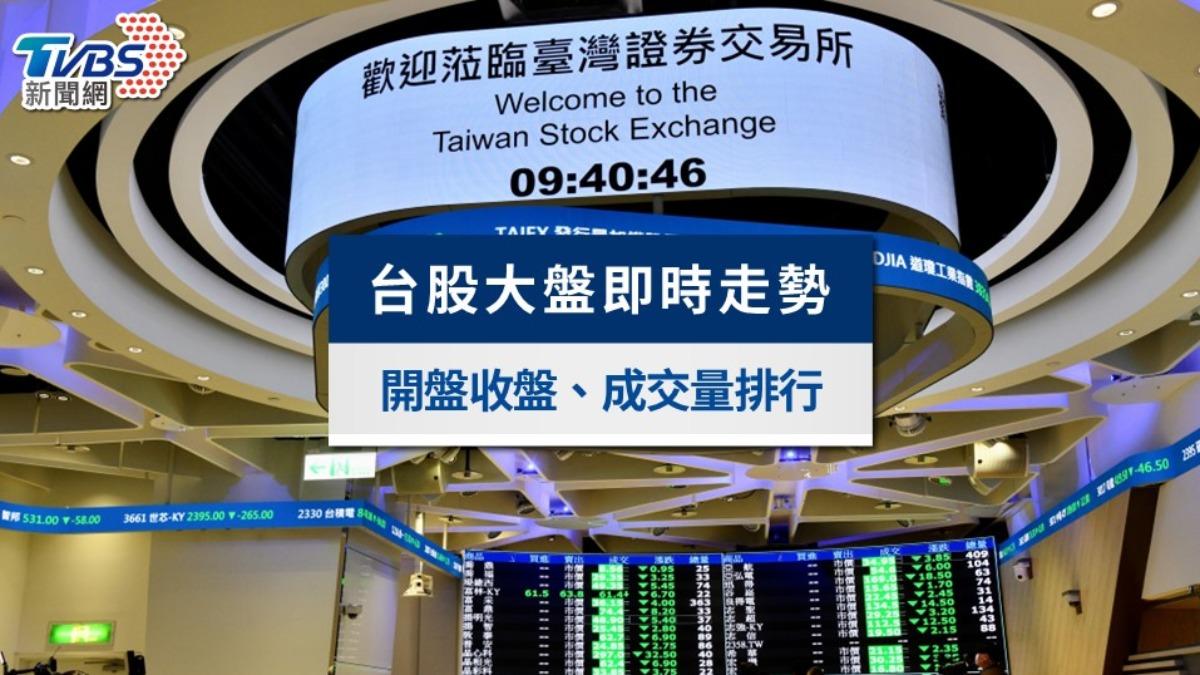 台股大盤即時走勢|今日台股開盤收盤指數、成交量排行不斷更新