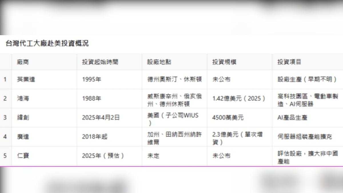 台廠赴美投資一覽表。(圖/TVBS)