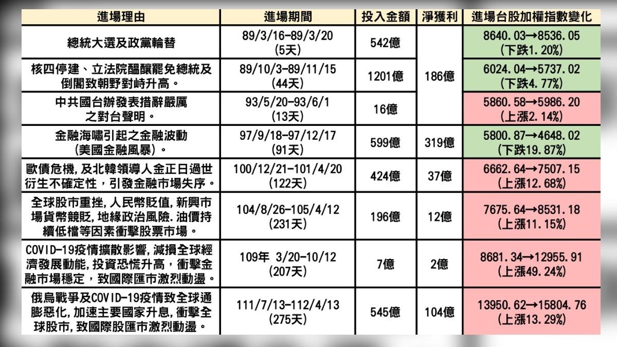 民進黨立委郭國文列出國安基金護盤紀錄。(圖/郭國文辦公室提供)