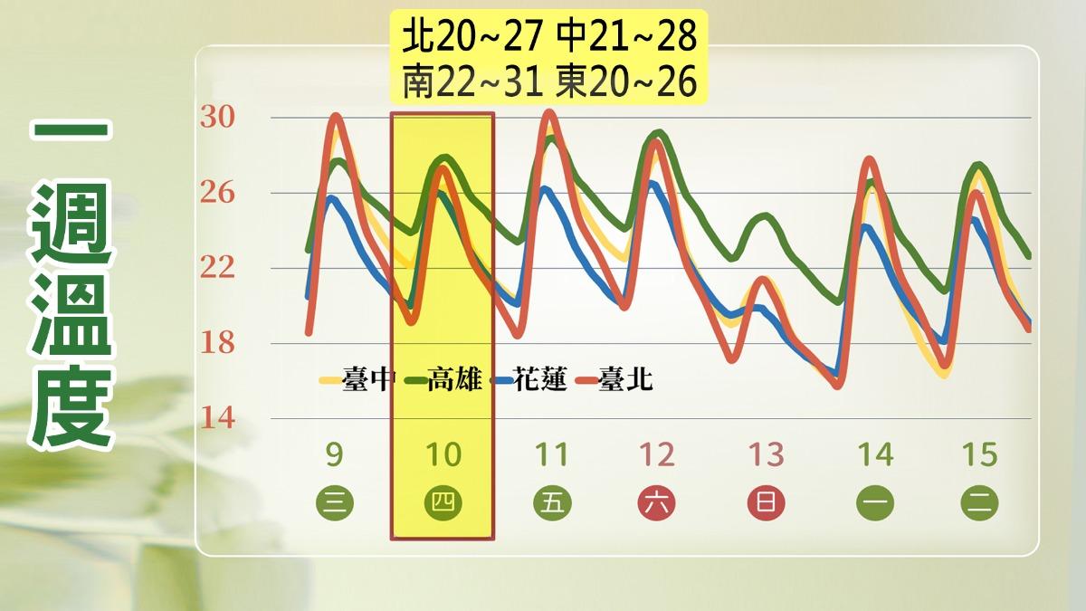 一週溫度變化。(圖/TVBS)