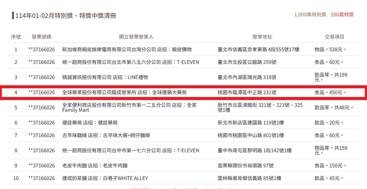 有民眾在藥局花了450買食品抱走200萬大獎。（圖／翻攝自財政部官網）