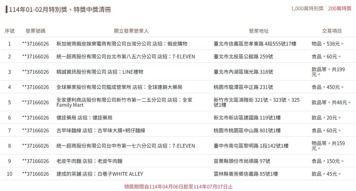 1、2月統一發票共有10位幸運兒抱走200萬特獎。(圖/翻攝自財政部官網)