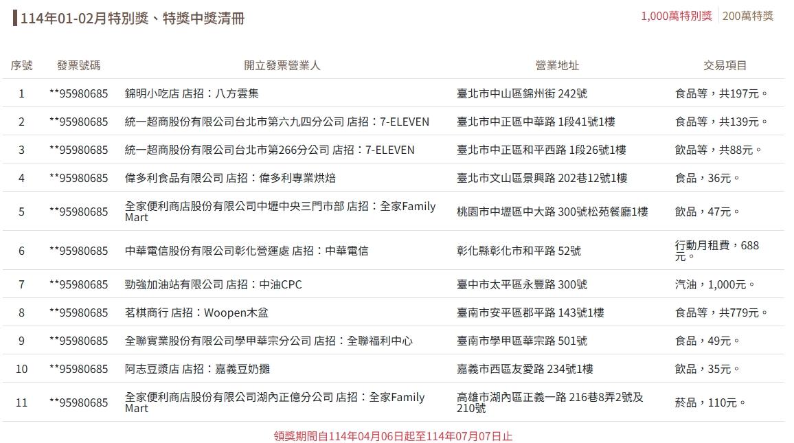 1、2月統一發票共有11位幸運兒抱走1000萬特別獎。（圖／翻攝自財政部官網）