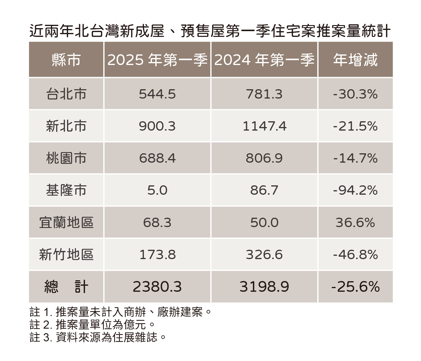 近兩年北台灣新成屋、預售屋Q1住宅推案量統計。(圖/住展雜誌提供)
