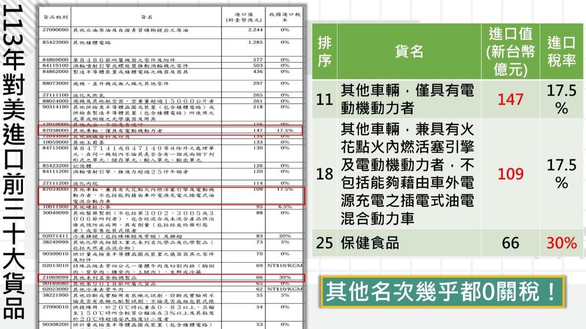 113年對美進口前30大貨品。（圖／翻攝自王世堅臉書）