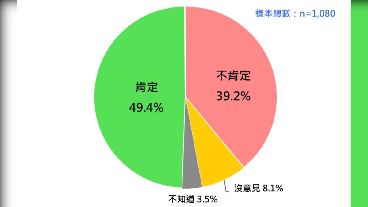 國人對卓內閣回應川普新關稅政策的態度傾向。(圖/台灣民意基金會提供)