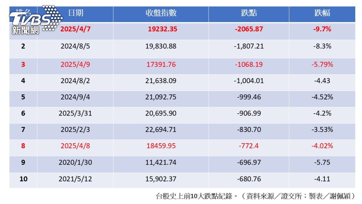 台股10大跌點整理。(製表/謝佩穎)
