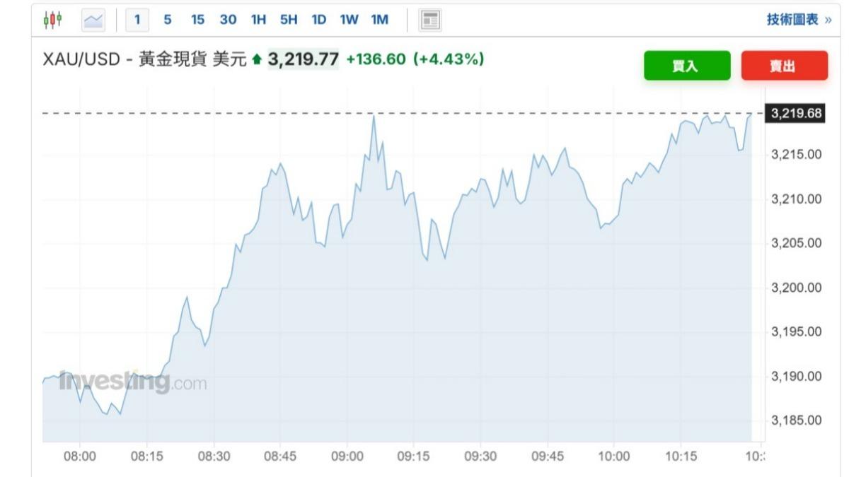 現貨黃金創歷史新高每盎司3219.77美元。（圖／翻攝自Investing.com）