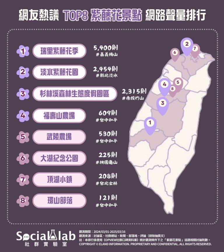 網友熱議TOP8「紫藤花景點」網路聲量排行。(圖/社群實驗室)