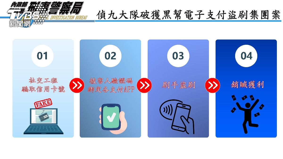 嫌犯盜刷犯案手法。(圖/刑事局)