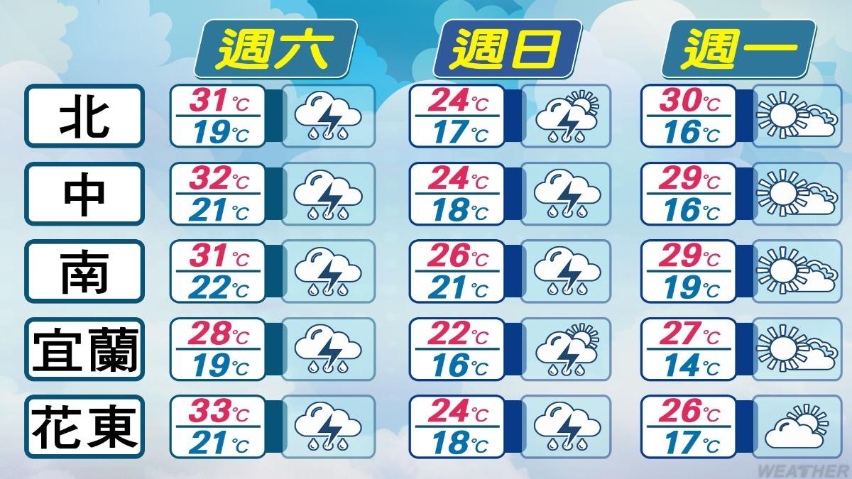 天氣/週末雨彈炸台!鋒面+東北季風來襲 全台濕冷急降溫