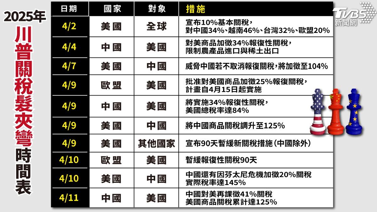 川普關稅時間表。（圖／TVBS）