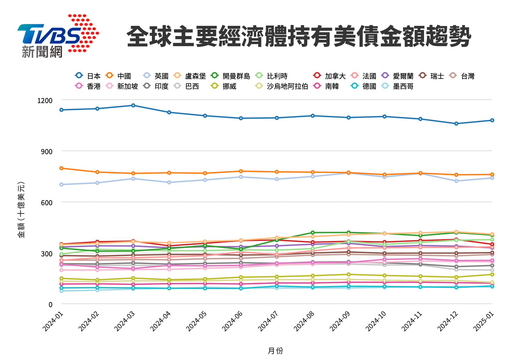 美債是什麼-美債危機-美債怎麼買-各國美債持有趨勢