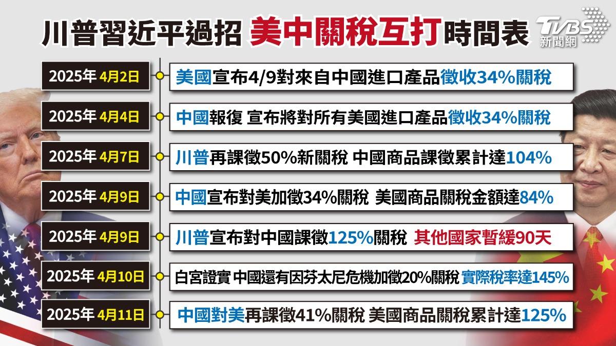 川普與習近平的報復性關稅時間軸。（圖／TVBS）