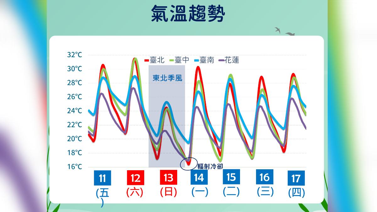 氣溫趨勢。（圖／氣象署）