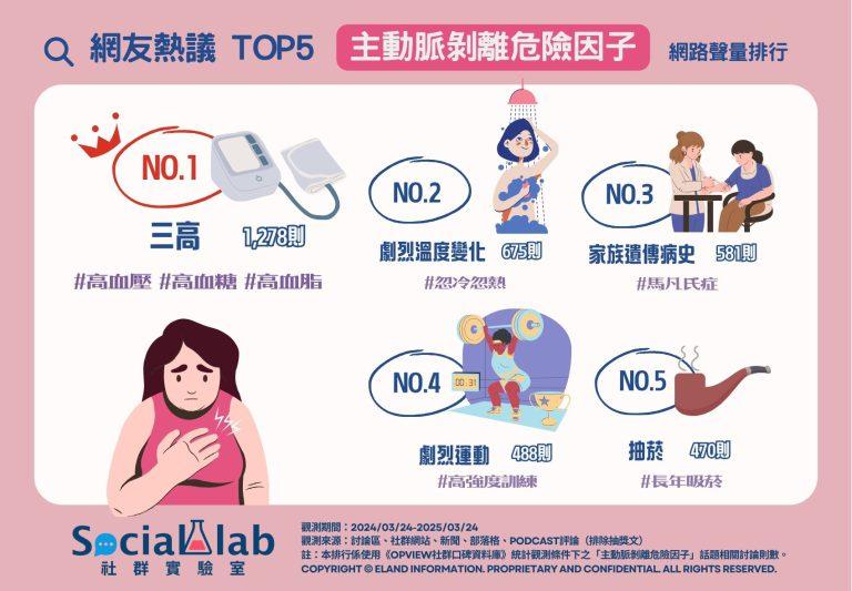 網友熱議TOP5「主動脈剝離危險因子」網路聲量排行。(圖/社群實驗室)