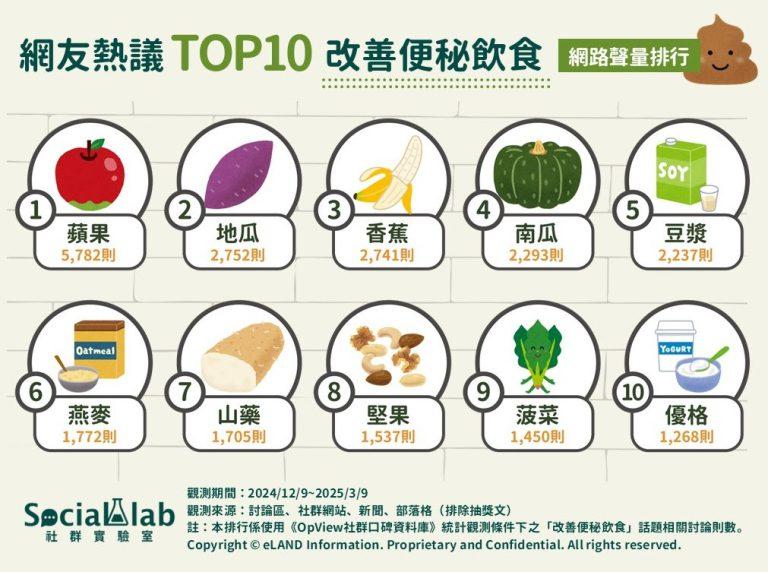 網友熱議「TOP10改善便秘飲食」。(圖/社群實驗室)
