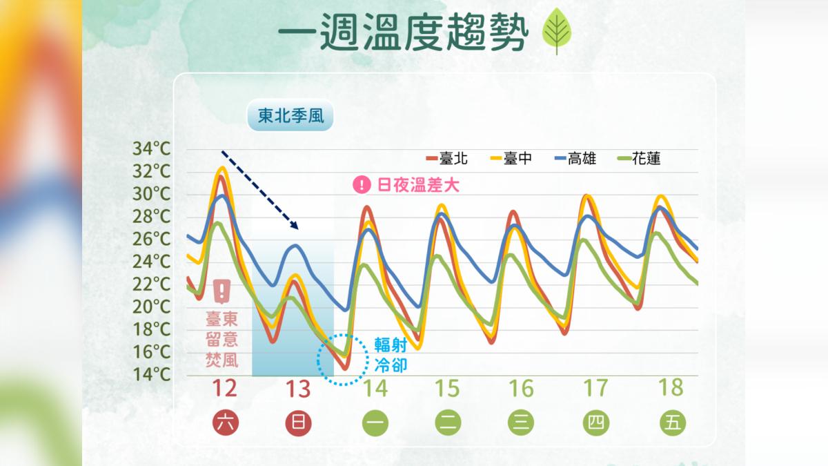 一周溫度趨勢。(圖/氣象署)
