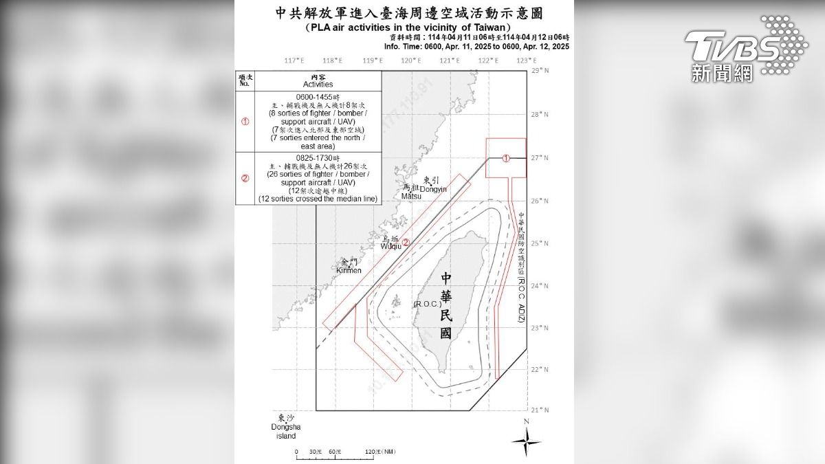 國軍自11日上午6時至今日上午6時,偵獲共機34架次、共艦7艘次在台海周邊活動。(圖/國防部提供)