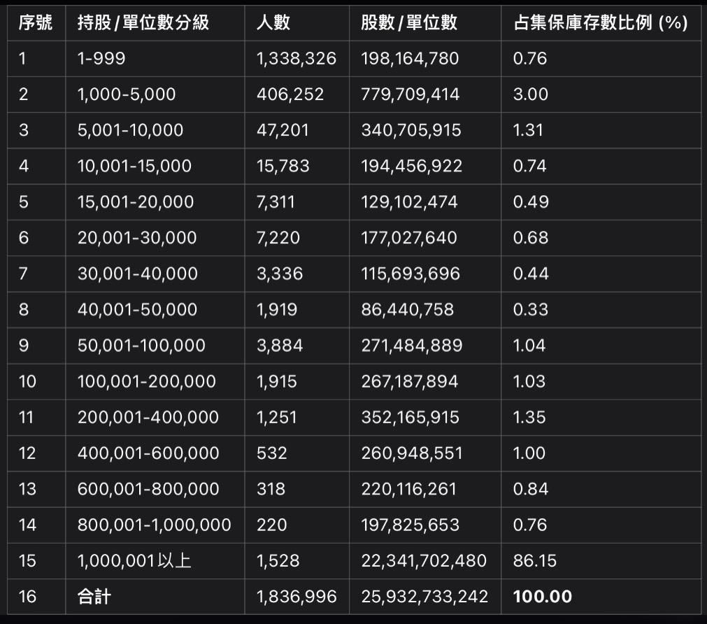台積電集保戶股權分散一週變化，4月11日資料。（圖／翻攝臺灣集保結算所）