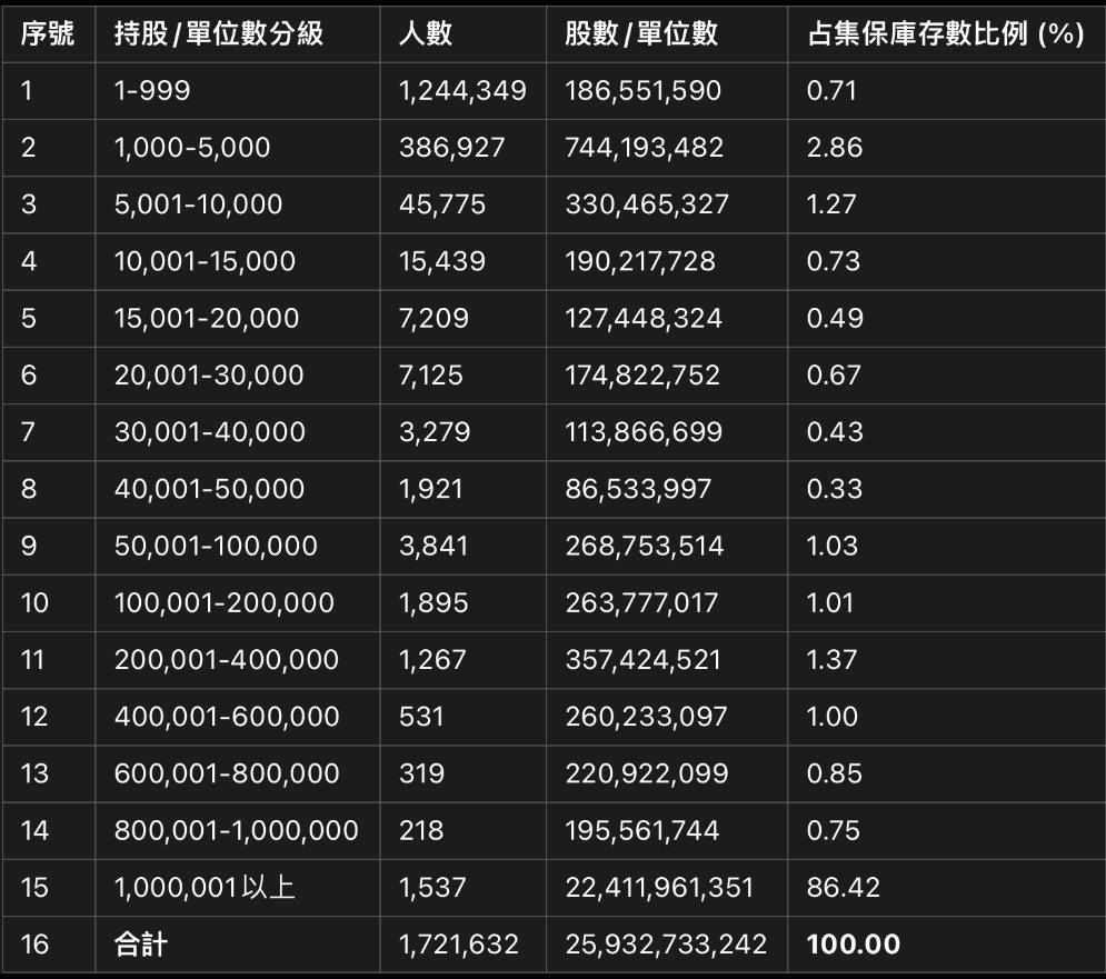 台積電集保戶股權分散一週變化，4月2日資料。（圖／翻攝臺灣集保結算所）
