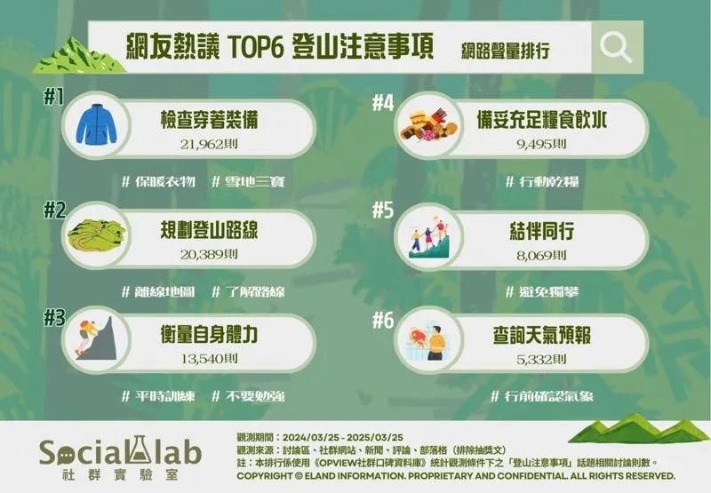 網友熱議TOP6登山注意事項。（圖／社群實驗室）