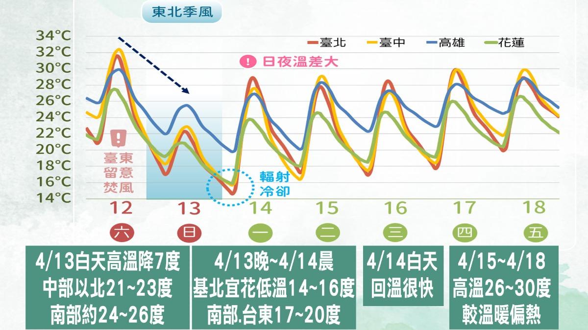 天氣/驟降10度!北台低溫探12度 專家:乾冷空氣南下了