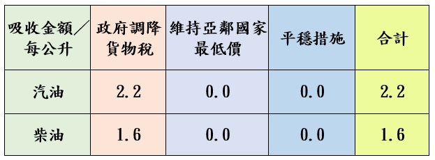 調價後各式油品參考零售價格調幅及調整金額。(圖/中油提供)