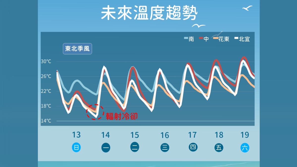 未來一週溫度趨勢。(圖/中央氣象署提供)