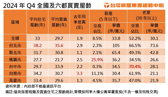 內政部最新統計顯示,2024年第四季全國平均買賣屋齡來到29.7年,創17年新高。(圖/TVBS)