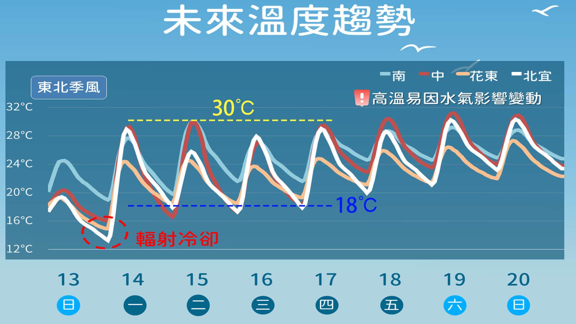 本週溫度趨勢。(圖/TVBS)