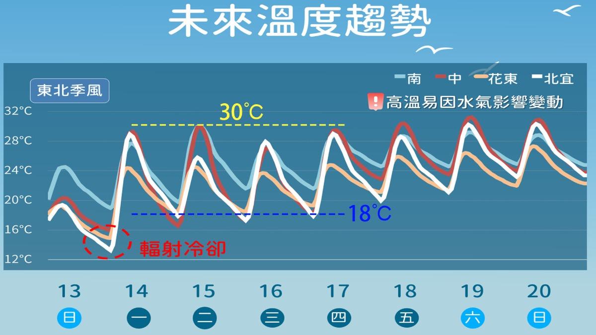 天氣/雨神遠離!全台回暖放晴 這天起「鋒面接近」再轉濕冷