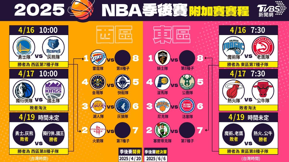 2025年NBA季後賽、附加賽對戰組合。（圖／曾梓倩製）