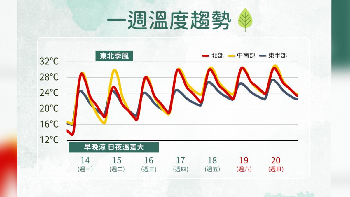 一周溫度趨勢。(圖/氣象署)