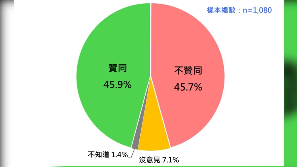 賴清德聲望。（圖／台灣民意基金會提供）