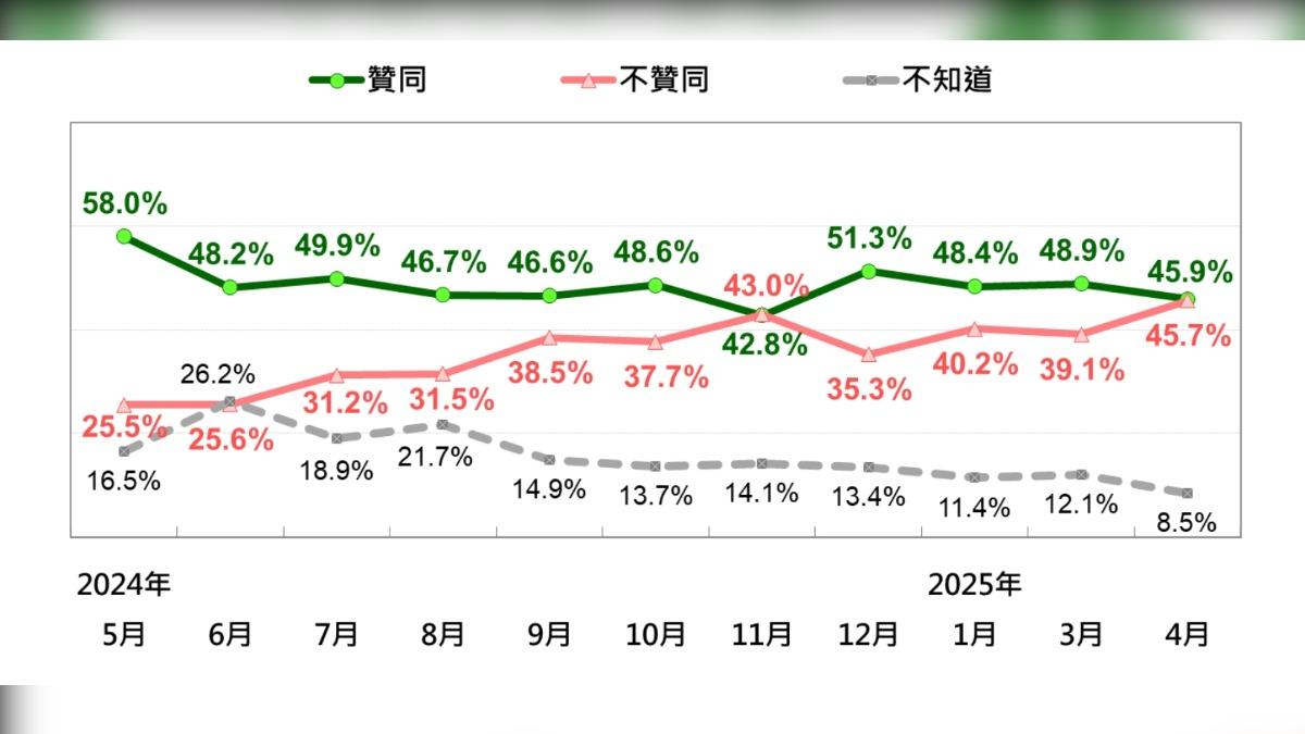 賴清德聲望趨勢。（圖／台灣民意基金會提供） 