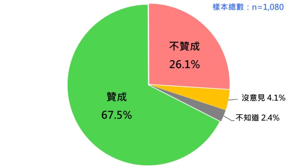 國人對亞亞案的態度。(圖/台灣民意基金會提供)
