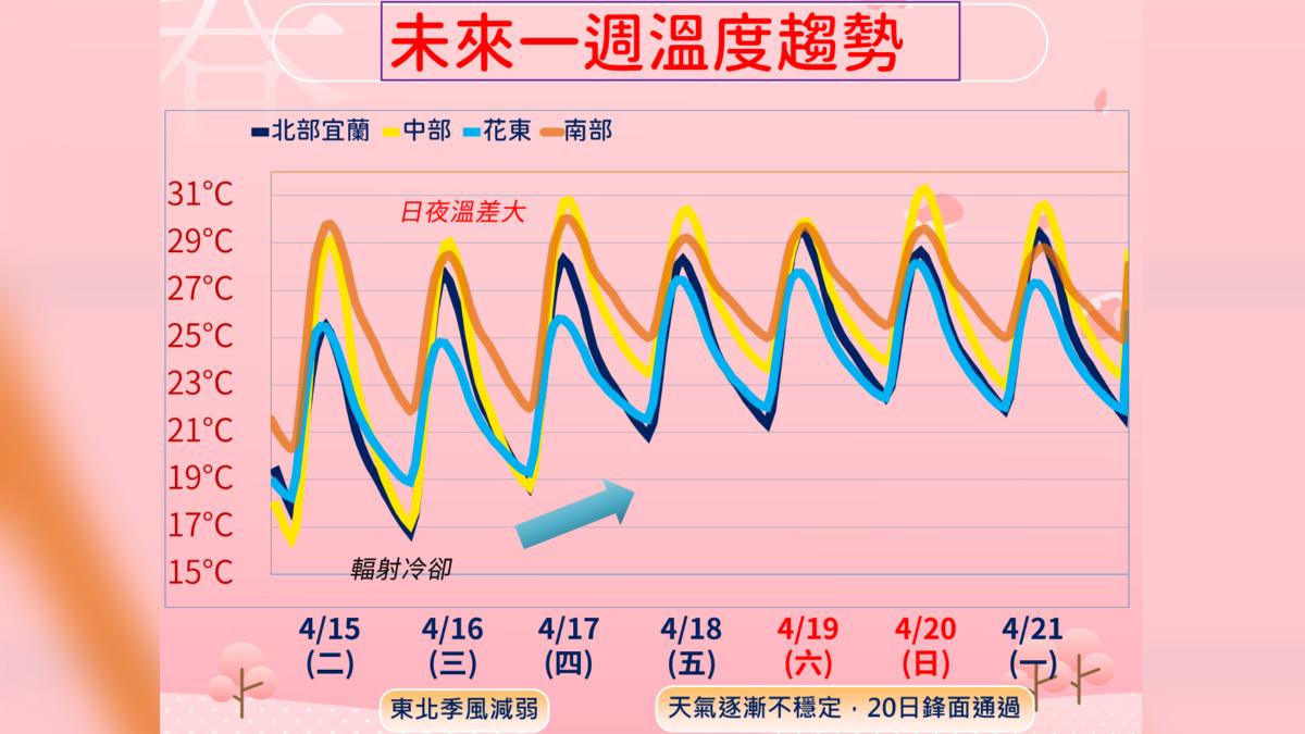 天氣/今吹東北風「3縣市強風特報」 周末鋒面通過雨彈襲北台灣