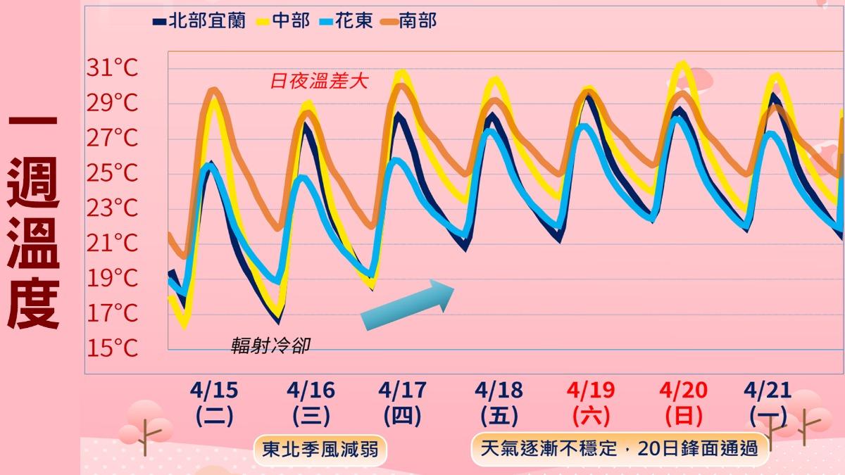 一週溫度。(圖/TVBS)
