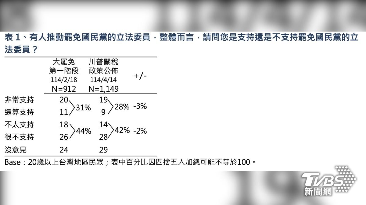 民眾對罷免藍委的態度。(圖/TVBS民調中心)