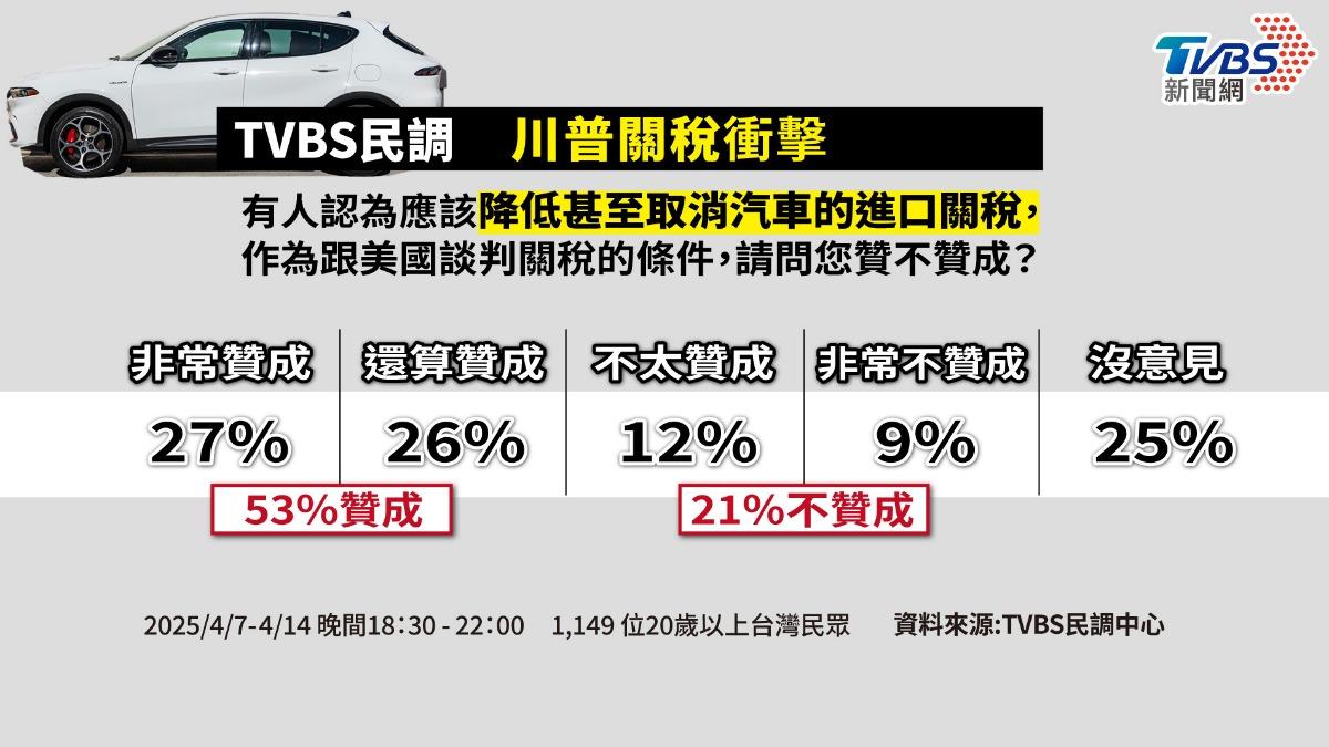 TVBS民調/增加對美談判籌碼 53%同意「降低進口車關稅」