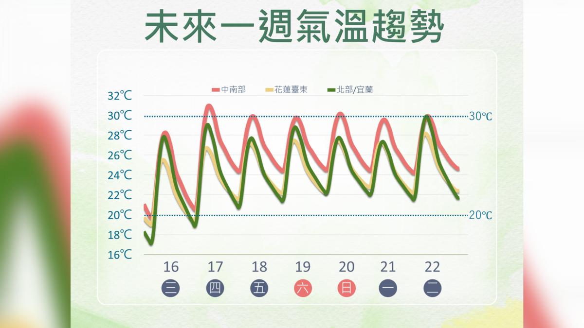 未來一週氣溫趨勢。(圖/氣象署提供)