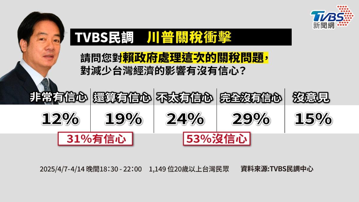 53%民眾對賴政府此次關稅的處理沒信心。(圖/曾梓倩製)