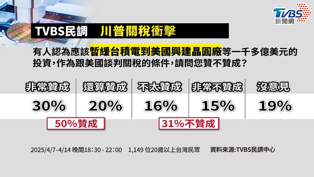 TVBS民調/反制川普關稅!50%贊成「暫緩台積電赴美投資」作談判條件