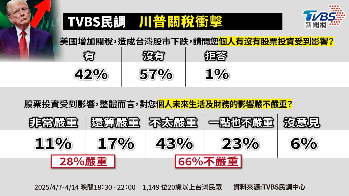 TVBS民調/川普關稅亂股市!42%投資人被掃到、28%財務受重創