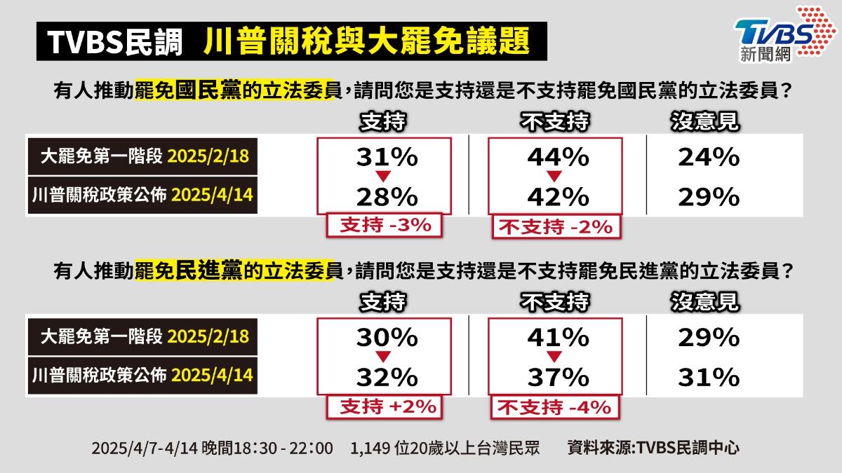 TVBS民調/關稅風暴襲來大罷免風向變? 支持罷綠委超越罷藍委