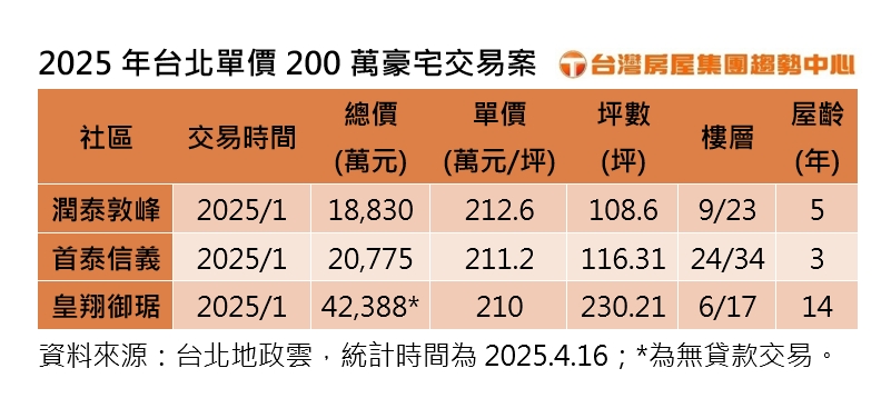 台北單價200萬豪宅交易案。（圖／台灣房屋提供）